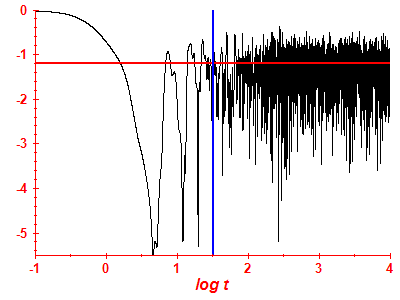 Survival probability log